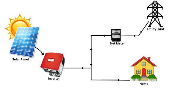 Ongrid Solar Panel