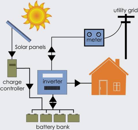 Hybrid Solar Panel